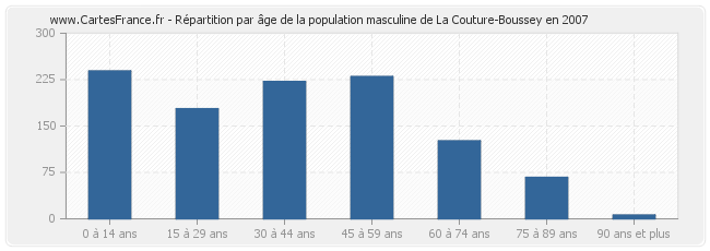 Répartition par âge de la population masculine de La Couture-Boussey en 2007